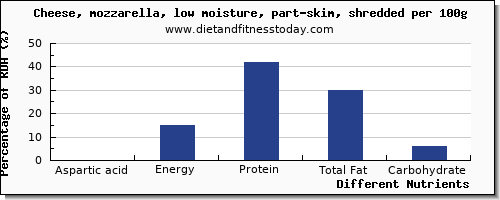 chart to show highest aspartic acid in mozzarella per 100g